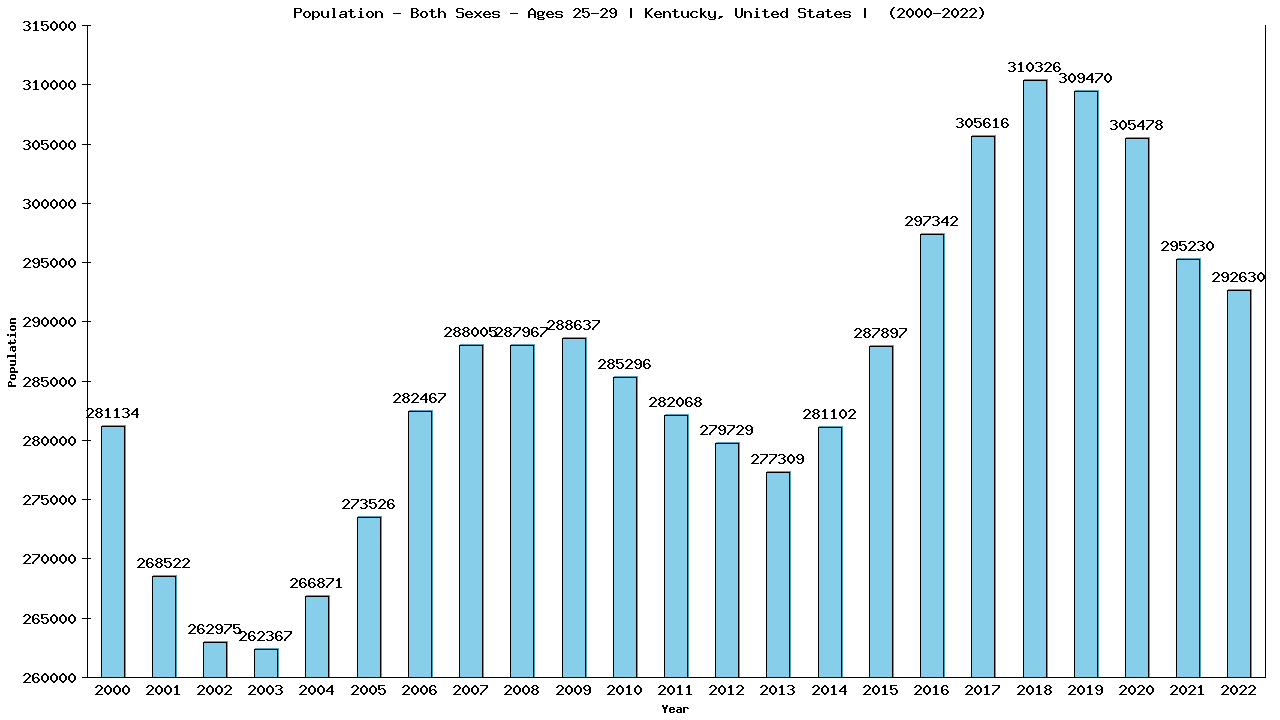 Graph showing Populalation - Male - Aged 25-29 - [2000-2022] | Kentucky, United-states